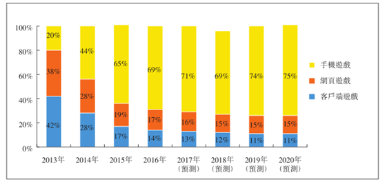 2013 至 2020 年中国游戏海外发行市场的历史及预测收入贡献明细