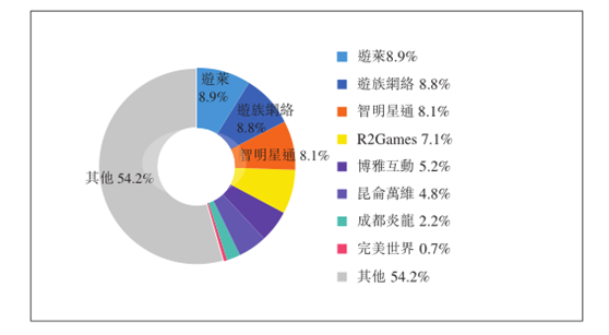 2016年中国网页游戏海外发行商各自的市场占有率