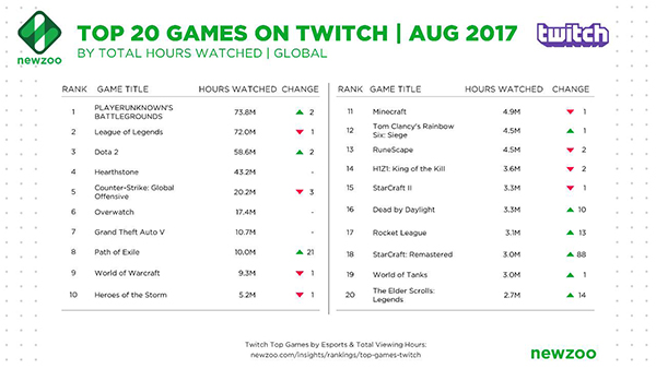 2017年8月，《绝地求生》播放量占Twitch平台第一