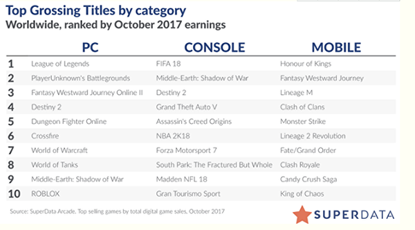 10月全球数字游戏收入85亿美元 “吃鸡”助推PC增长