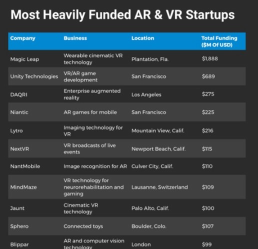 至少11家AR/VR初创公司的融资额已达到1亿美元甚至更多