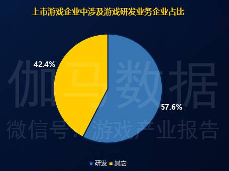 在中国185家上市游戏企业中，57.6%的游戏企业参与研发