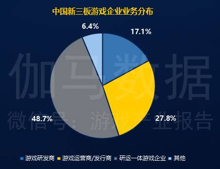 在中国158家新三板游戏企业中，65.8%的游戏企业都有涉及到研发业务