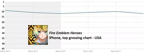 《火焰纹章：英雄》上架首周在美国 iPhone 应用畅销榜的排名走势