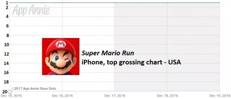 《超级马里奥酷跑》上架首周在美国 iPhone 应用畅销榜的排名走势