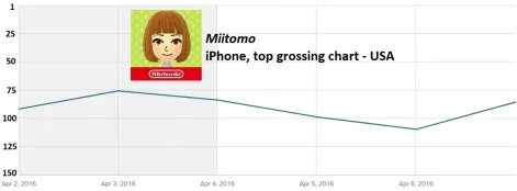 《Miitomo》上架首周在美国 iPhone 应用畅销榜的排名走势