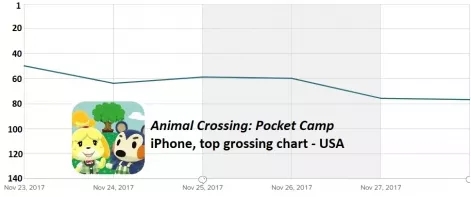 《动物之森：口袋营地》在美国iPhone应用畅销榜的排名走势