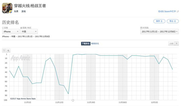 《穿越火线》在 11 月 15 日加入类似 PUBG 玩法的荒野行动模式后，也重回了 iOS 中国区下载总榜前 5 名。