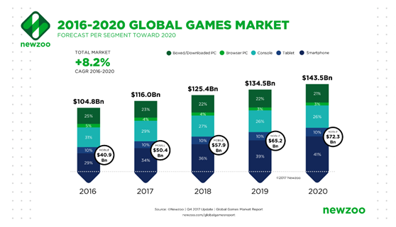 2016 – 2020 全球游戏市场规模