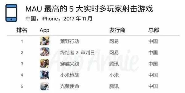 吃鸡浪潮带动明显，中国iOS下载榜大换血