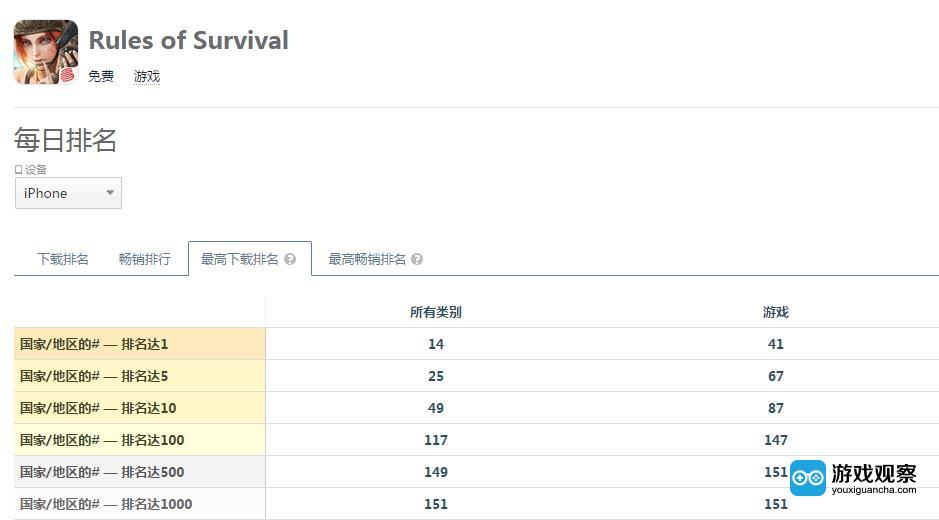 《Rules of Survival》累计登顶全球41个国家和地区App Store游戏免费榜