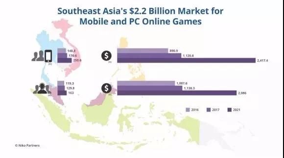 预计 2017 年年底东南亚游戏市场总值将达 22 亿美元