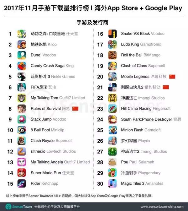 2017 年 11 月 App Annie iOS 全球游戏下载榜