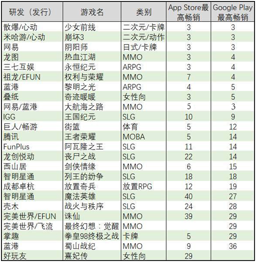 2017年在韩国进入App Store和Google Play双平台畅销榜Top 30的中国游戏