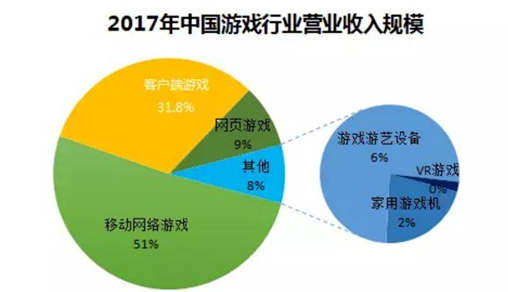 2017年中国游戏产业产值同比增长23%，达到了2189亿人民币