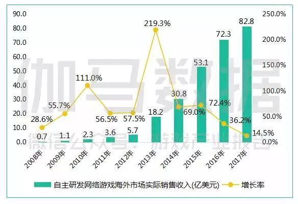 中国自研网游海外市场的实际销售收入结构正在发生变化
