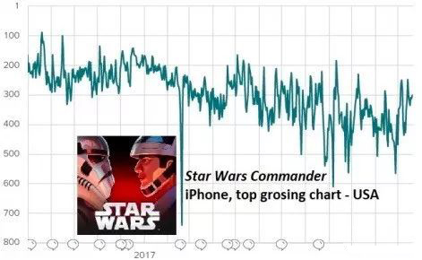 《星球大战：指挥官》在美国iPhone应用畅销榜的排名走势