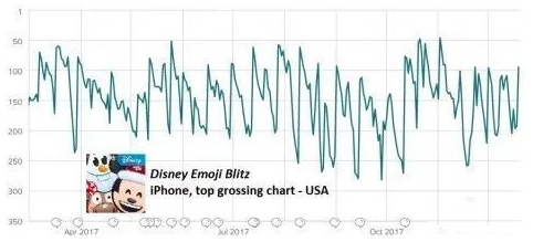 《迪士尼Emoji消消》在美国iPhone应用畅销榜的排名走势