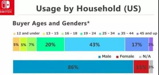 Switch用户88%是男性，成年人占到总比例的80%