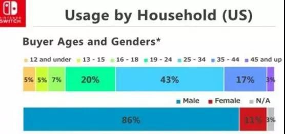 Switch用户88%是男性,成年人占到总比例的80% Switch用户88%是男性,成年人占到总比例的80%