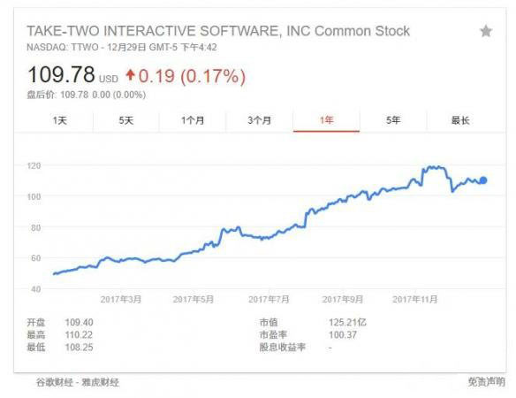 2017年游戏大厂股价涨跌一览 任天堂上涨70%竟不是第一