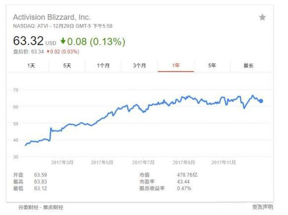 2017年游戏大厂股价涨跌一览 任天堂上涨70%竟不是第一