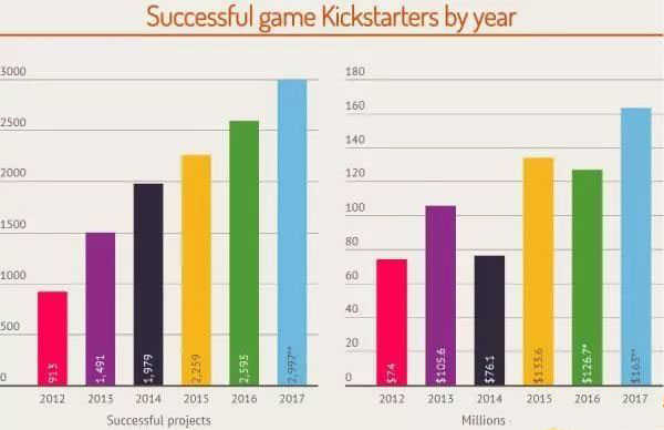 2017年有近3000款游戏在Kickstarter众筹成功