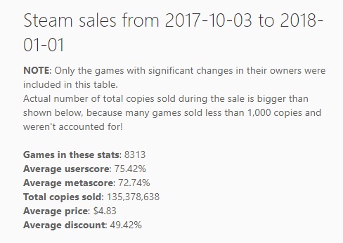 Steam在Q4卖出1.35亿份游戏 TOP30新游七成有中文
