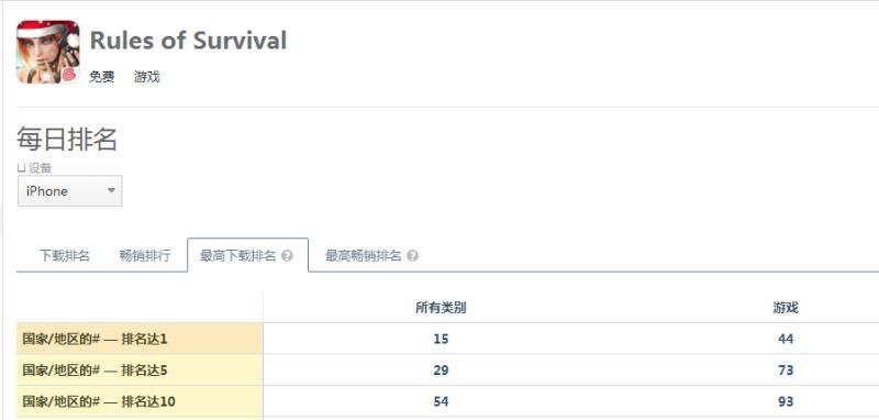 登顶48国下载榜 《终结者2》全球玩家数增长迅速 已突破8000万用户