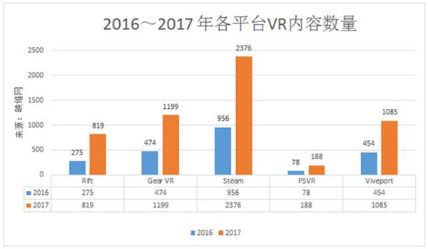 VR消费内容总数