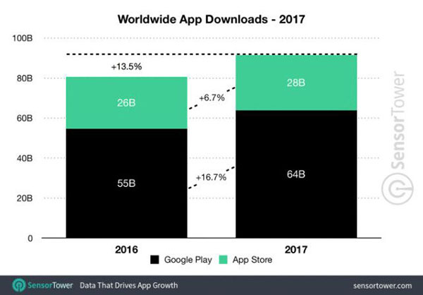 2017年全球应用下载量图表，比2016年增长13.5%