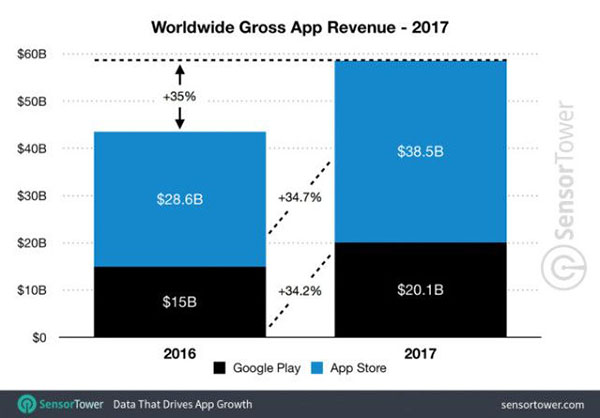 Sensor Tower发布报告显示，2017年全球应用收入接近600亿美元