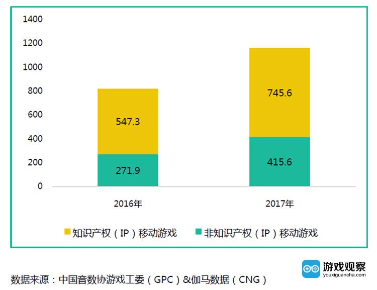 中国IP移动游戏市场实际销售收入
