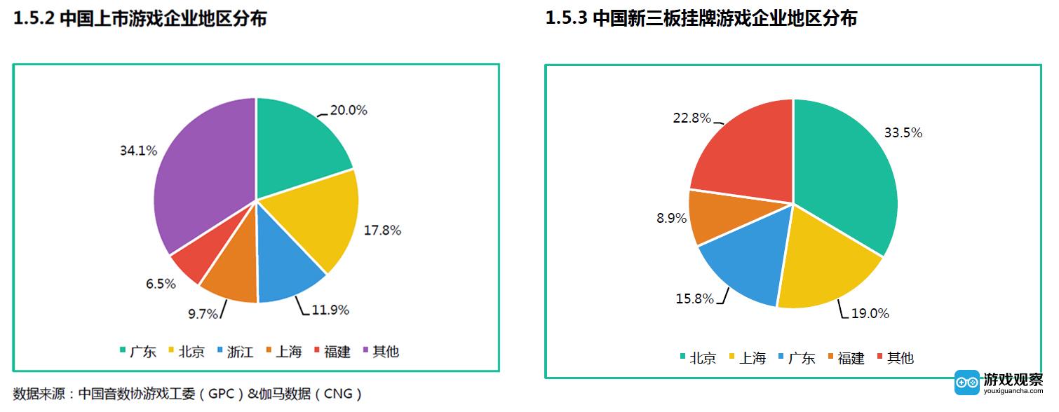 中国上市游戏企业与新三板挂牌游戏企业分布