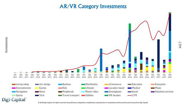 AR/VR行业融资额增长曲线