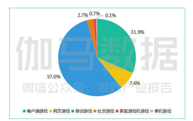 机游戏、客户端游戏和网页游戏占了中国游戏市场总收入的前三名