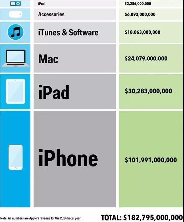 2014 财年苹果公司各项业务营收数据