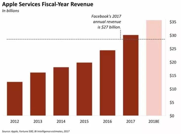 苹果公司 2017 财年服务营收(主要包括App Store 收入)超过 Facebook 年收益(270 亿美元)