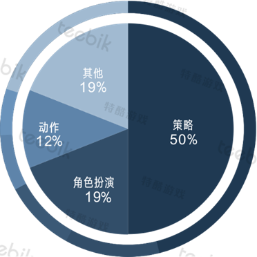 2017在美中国畅销游戏类型分布