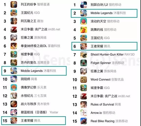 2017年中国手游出海榜TOP15