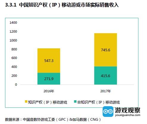 2017年中国IP移动游戏收入增幅显著