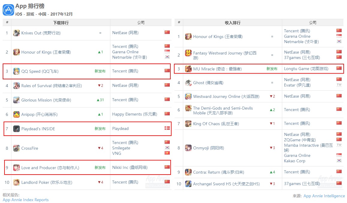 12月中国区iOS手游收入榜前十名