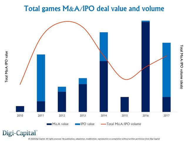 2010至2017年游戏业并购交易、IPO增长曲线