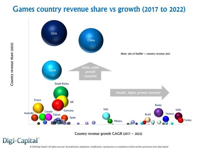 2017至2022年各国游戏市场收入增长情况
