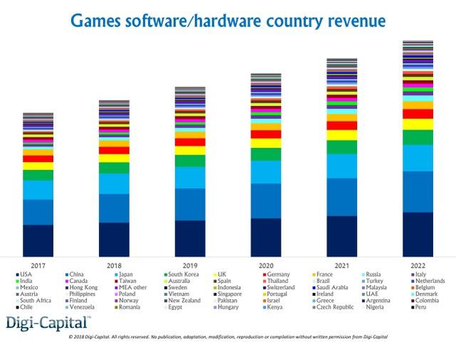 2017至2022年各国游戏市场收入对比