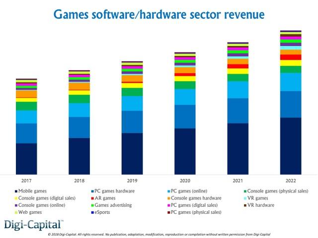 2017至2022年游戏软硬件收入细分
