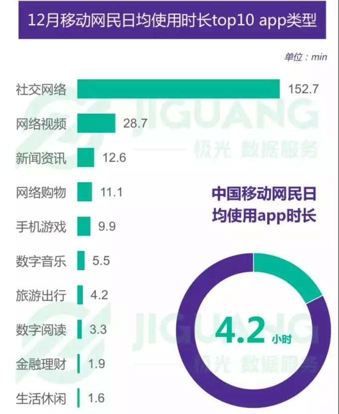 中国移动网民每天花在各类App上的总时长为4.2小时，其中约10分钟是在玩手游