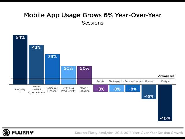 Flurry：手游App使用量下滑16％ 连续三年出现下滑