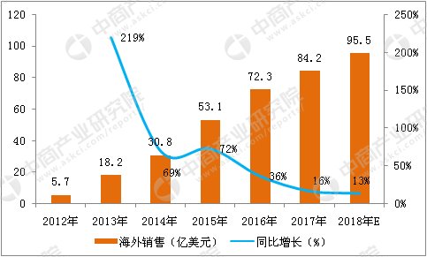 2012-2018年中国自主研发网游海外销售收入
