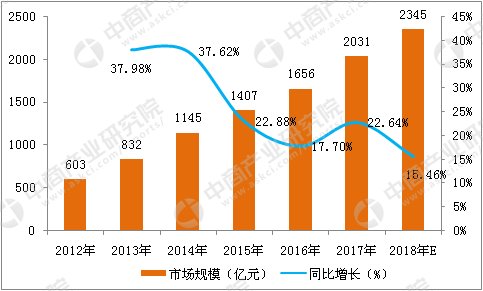 2012-2018年中国网络游戏市场规模变化趋势